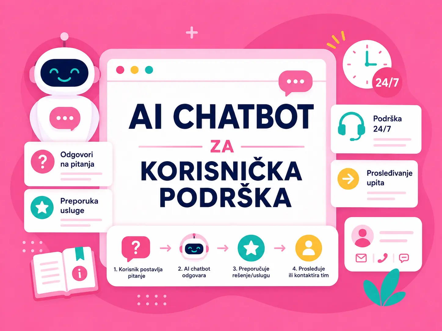AI chatbot koji pruža korisničku podršku posetiocima sajta