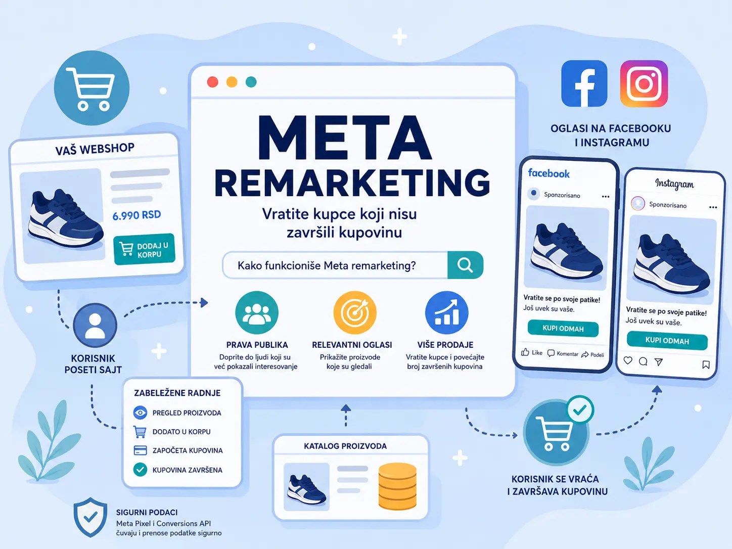 Meta remarketing za ponovno prikazivanje proizvoda posetiocima webshopa